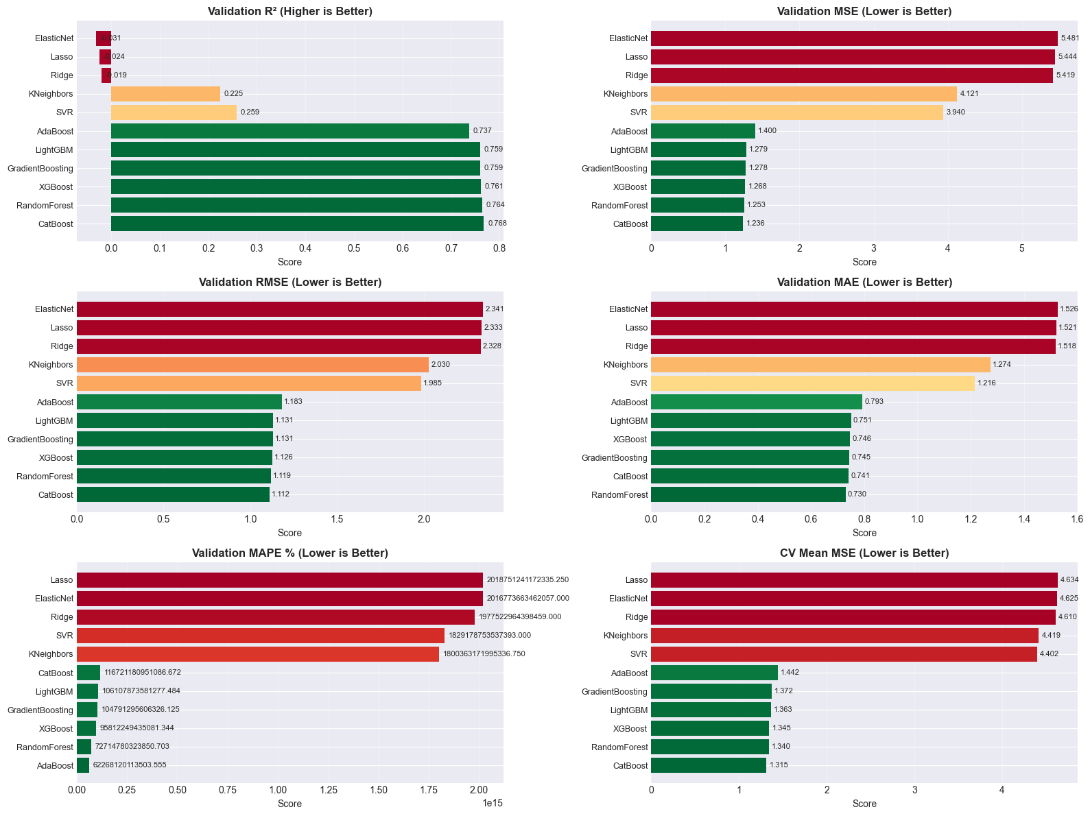Validation R², MSE, RMSE, MAE, MAPE, CV Mean MSE Comparison